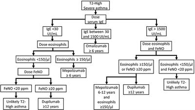 Biological Treatments and Target Therapies for Pediatric Respiratory Medicine: Not Only Asthma